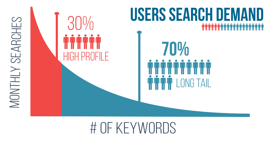 Long Tail Keywords Are Vital for Realistic SEO Support