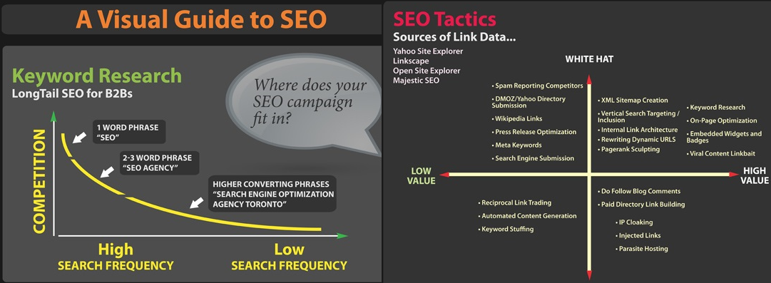 Visual Guide to SEO [Infographic]